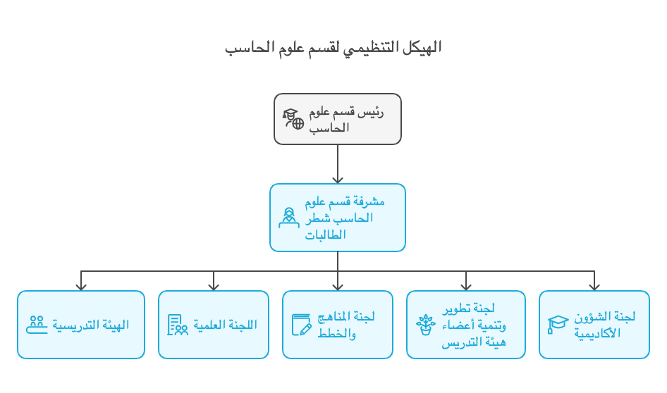 الهيكل التنظيمي