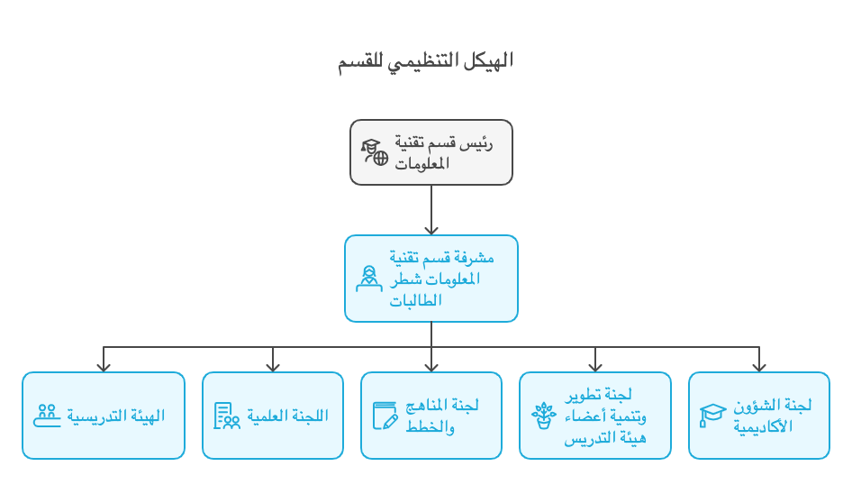 الهيكل التنظيمي للقسم